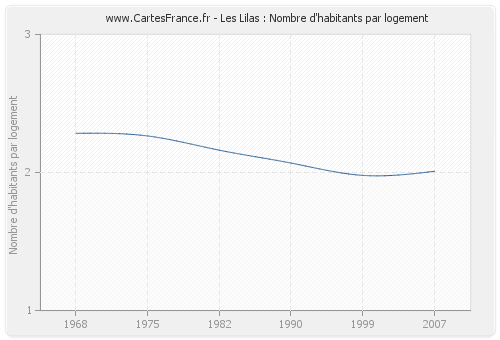 Les Lilas : Nombre d'habitants par logement